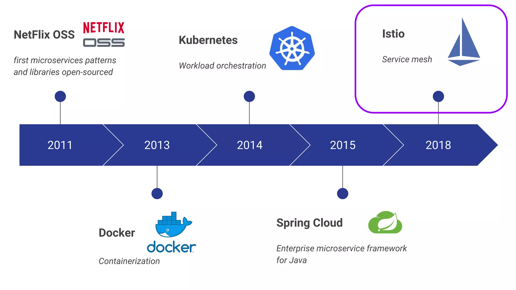 2011
NetFlix OSS
first microservices patterns
and libraries open-sourced
2013
Spring Cloud
Enterprise microservice framework
for Java
2014
Docker
Containerization
2015
Kubernetes
Workload orchestration
2018
Istio
Service mesh
 
