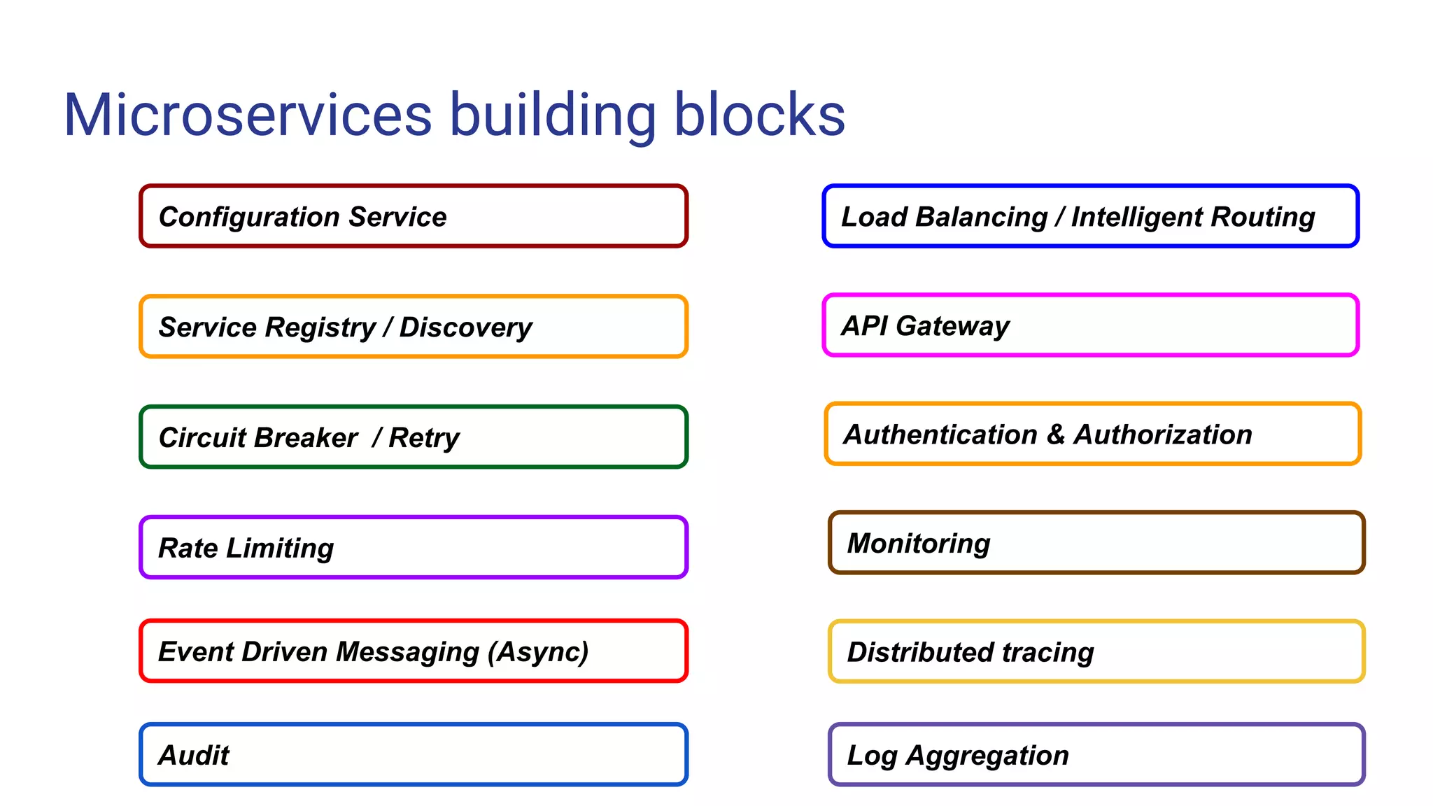 Microservices building blocks
Challenge 1 Challenge 3Configuration Service
Service Registry / Discovery
Circuit Breaker / Retry
Rate Limiting
API Gateway
Load Balancing / Intelligent Routing
Authentication & Authorization
Monitoring
Distributed tracingEvent Driven Messaging (Async)
Log AggregationAudit
 