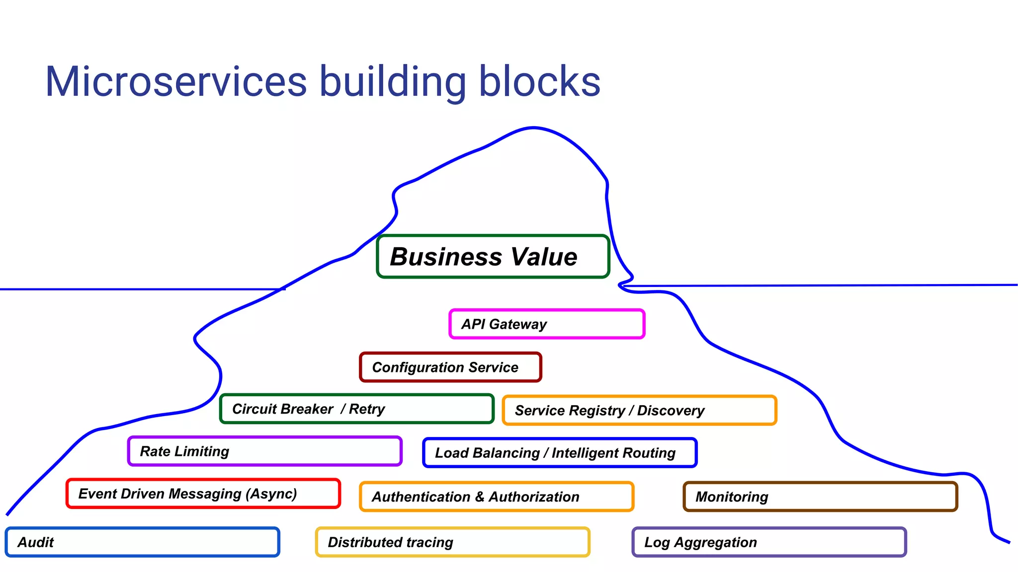 Microservices building blocks
Challenge 3
Business Value
Configuration Service
Service Registry / DiscoveryCircuit Breaker / Retry
Rate Limiting
Event Driven Messaging (Async)
Audit
Load Balancing / Intelligent Routing
API Gateway
Authentication & Authorization Monitoring
Distributed tracing Log Aggregation
 