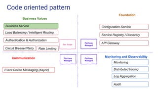 Code oriented pattern
Challenge 1
Challenge 3
Configuration Service
Service Registry / Discovery
Circuit Breaker/Retry Rate Limiting
API Gateway
Load Balancing / Intelligent Routing
Authentication & Authorization
Monitoring
Distributed tracingEvent Driven Messaging (Async)
Log Aggregation
Audit
Business Service
Foundation
Monitoring and ObservabilityCommunication
Business Values
 