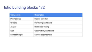 Istio building blocks 1/2
Component Description
Prometheus Metrics collection
Grafana Monitoring dashboard
Jaeger Distributed tracing
Kiali Observability dashboard
Service Graph Service dependencies
 