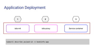 Application Deployment
istio-init istio-proxy Service container
1 2 3
kubectl describe po/pod-id -n bookinfo-app
 