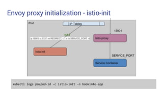 Envoy proxy initialization - istio-init
kubectl logs po/pod-id -c istio-init -n bookinfo-app
 