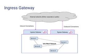 Ingress Gateway
Challenge 1 Challenge 2 Challenge 3
 