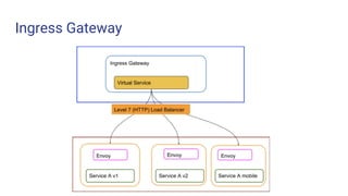 Ingress Gateway
Challenge 1 Challenge 2 Challenge 3
 