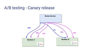 A/B testing - Canary release
100%
0%
80%
20%
50%
50%
 
