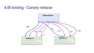 A/B testing - Canary release
100%
0%
80%
20%
50% 50%
100%
0%
 
