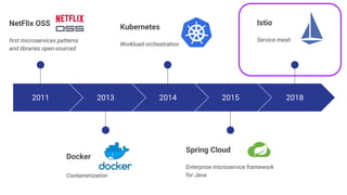 2011
NetFlix OSS
first microservices patterns
and libraries open-sourced
2013
Spring Cloud
Enterprise microservice framework
for Java
2014
Docker
Containerization
2015
Kubernetes
Workload orchestration
2018
Istio
Service mesh
 