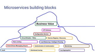 Microservices building blocks
Challenge 3
Business Value
Configuration Service
Service Registry / DiscoveryCircuit Breaker / Retry
Rate Limiting
Event Driven Messaging (Async)
Audit
Load Balancing / Intelligent Routing
API Gateway
Authentication & Authorization Monitoring
Distributed tracing Log Aggregation
 