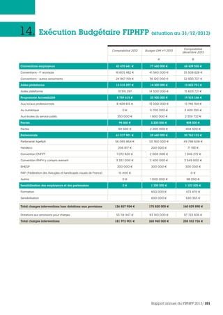 14. Exécution Budgétaire FIPHFP (situation au 31/12/2013)
Comptabilisé 2012 Budget DM n°1 2013
Comptabilisé
décembre 2013
A’ B
Conventions employeurs 43 470 641 € 77 660 000 € 68 439 555 €
Conventions - 1er
acompte 18 603 482 € 41 540 000 € 35 508 828 €
Conventions - autres versements 24 867 159 € 36 120 000 € 32 930 727 €
Aides plateforme 13 515 297 € 14 500 000 € 15 603 721 €
Aides plateforme 13 515 297 14 500 000 € 15 603 721 €
Programme Accessibilité 8 759 615 € 20 500 000 € 19 515 166 €
Aux locaux professionnels 8 409 615 € 13 000 000 € 13 746 184 €
Au numérique 0 € 5 700 000 € 3 409 250 €
Aux écoles du service public 350 000 € 1 800 000 € 2 359 732 €
Pactes 94 500 € 2 200 000 € 404 500 €
Pactes 94 500 € 2 200 000 € 404 500 €
Partenariats 61 017 901 € 59 660 000 € 55 763 123 €
Partenariat Agefiph 56 065 864 € 53 760 000 € 49 798 608 €
Handeco 206 817 € 200 000 € 71 193 €
Convention CNFPT 1 072 820 € 2 000 000 € 1 946 272 €
Convention ANFH y compris avenant 3 357 000 € 2 400 000 € 3 549 000 €
EHESP 300 000 € 300 000 € 300 000 €
FAF (Fédération des Aveugles et handicapés visuels de France) 15 400 € 0 €
Autres 0 € 1 000 000 € 98 050 €
Sensibilisation des employeurs et des partenaires 0 € 1 300 000 € 1 103 825 €
Formation 650 000 € 473 470 €
Sensibilisation 650 000 € 630 355 €
Total charges interventions hors dotations aux provisions 126 857 954 € 175 820 000 € 160 829 890 €
Dotations aux provisions pour charges 55 114 947 € 93 140 000 € 97 722 836 €
Total charges interventions 181 972 901 € 268 960 000 € 258 552 726 €
Rapport annuel du FIPHFP 2013/101
 