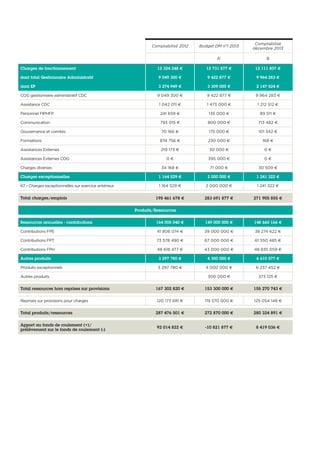 Comptabilisé 2012 Budget DM n°1 2013
Comptabilisé
décembre 2013
A’ B
Charges de fonctionnement 12 324 248 € 12 731 877 € 12 111 807 €
dont total Gestionnaire Administratif 9 049 300 € 9 422 877 € 9 964 283 €
dont EP 3 274 949 € 3 309 000 € 2 147 524 €
COG gestionnaire administratif CDC 9 049 300 € 9 422 877 € 9 964 283 €
Assistance CDC 1 042 011 € 1 473 000 € 1 212 512 €
Personnel FIPHFP 241 659 € 135 000 € 89 511 €
Communication 793 015 € 800 000 € 713 482 €
Gouvernance et comités 70 166 € 175 000 € 101 342 €
Formations 874 756 € 230 000 € 168 €
Assistances Externes 219 173 € 30 000 € 0 €
Assistances Externes COG 0 € 395 000 € 0 €
Charges diverses 34 168 € 71 000 € 30 509 €
Charges exceptionnelles 1 164 529 € 2 000 000 € 1 241 322 €
67 - Charges exceptionnelles sur exercice antérieur 1 164 529 € 2 000 000 € 1 241 322 €
Total charges/emplois 195 461 678 € 283 691 877 € 271 905 855 €
Produits/Ressources
Ressources annuelles - contributions 164 005 040 € 149 000 000 € 148 660 166 €
Contributions FPE 41 808 074 € 39 000 000 € 38 274 622 €
Contributions FPT 73 578 490 € 67 000 000 € 61 550 485 €
Contributions FPH 48 618 477 € 43 000 000 € 48 835 059 €
Autres produits 3 297 780 € 4 300 000 € 6 610 577 €
Produits exceptionnels 3 297 780 € 4 000 000 € 6 237 452 €
Autres produits 300 000 € 373 125 €
Total ressources hors reprises sur provisions 167 302 820 € 153 300 000 € 155 270 743 €
Reprises sur provisions pour charges 120 173 681 € 119 570 000 € 125 054 148 €
Total produits/ressources 287 476 501 € 272 870 000 € 280 324 891 €
Apport au fonds de roulement (+)/
prélèvement sur le fonds de roulement (-)
92 014 822 € -10 821 877 € 8 419 036 €
 