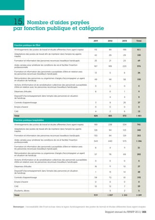 15. Nombre d’aides payées
par fonction publique et catégorie
2011 2012 2013 Total
Fonction publique de l’État
Aménagements des postes de travail et études afférentes (hors agent inapte) 113 99 199 411
Adaptations des postes de travail afin de maintenir dans l'emploi les agents
inaptes
42 29 29 100
Formation et information des personnes reconnues travailleurs handicapés 25 21 23 69
Aides versées pour améliorer les conditions de vie et faciliter l'insertion
professionnelle
167 189 220 576
Formation et information des personnels susceptibles d'être en relation avec
les personnes reconnues travailleurs handicapés
13 5 6 24
Rémunération des personnes ou organismes chargés d'accompagner un agent
en situation de handicap
49 48 58 155
Actions d'information et de sensibilisation collectives des personnels susceptibles
d'être en relation avec les personnes reconnues travailleurs handicapés
0 0 0 0
Dépenses d'études 8 0 1 9
Dispositif d'accompagnement dans l'emploi des personnes en situation
de handicap
4 4 8
Contrats d'apprentissage 3 8 26 37
Emploi d'avenir 0 0 0 0
CAE 4 2 6 12
Total 424 405 572 1 401
Fonction publique hospitalière
Aménagements des postes de travail et études afférentes (hors agent inapte) 169 238 334 741
Adaptations des postes de travail afin de maintenir dans l'emploi les agents
inaptes
128 94 123 345
Formation et information des personnes reconnues travailleurs handicapés 130 94 129 353
Aides versées pour améliorer les conditions de vie et faciliter l'insertion
professionnelle
343 440 573 1 356
Formation et information des personnels susceptibles d’être en relation avec
les personnes reconnues travailleurs handicapés
6 4 11 21
Rémunération des personnes ou organismes chargés d’accompagner un agent
en situation de handicap
57 76 69 202
Actions d’information et de sensibilisation collectives des personnels susceptibles
d’être en relation avec les personnes reconnues travailleurs handicapés
0 0 0 0
Dépenses d'études 16 11 10 37
Dispositif d’accompagnement dans l’emploi des personnes en situation
de handicap
1 13 14 28
Contrats d'apprentissage 59 72 61 192
Emploi d'avenir 0 0 0 0
CAE 10 12 7 29
Étudiants, élèves 3 2 5
Total 919 1 057 1 333 3 309
Remarque : l’accessibilité dite B est incluse dans la ligne Aménagement des postes de travail et études afférentes (hors agent inapte).
Rapport annuel du FIPHFP 2013/103
 