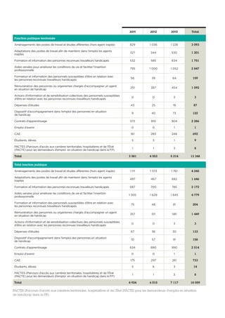 2011 2012 2013 Total
Fonction publique territoriale
Aménagements des postes de travail et études afférentes (hors agent inapte) 829 1 036 1 228 3 093
Adaptations des postes de travail afin de maintenir dans l'emploi les agents
inaptes
327 344 530 1 201
Formation et information des personnes reconnues travailleurs handicapés 532 585 634 1 751
Aides versées pour améliorer les conditions de vie et faciliter l'insertion
professionnelle
795 1 000 1 052 2 847
Formation et information des personnels susceptibles d’être en relation avec
les personnes reconnues travailleurs handicapés
56 39 64 159
Rémunération des personnes ou organismes chargés d’accompagner un agent
en situation de handicap
251 387 454 1 092
Actions d’information et de sensibilisation collectives des personnels susceptibles
d’être en relation avec les personnes reconnues travailleurs handicapés
0 0 3 3
Dépenses d'études 43 25 19 87
Dispositif d’accompagnement dans l’emploi des personnes en situation
de handicap
9 40 73 122
Contrats d'apprentissage 572 810 904 2 286
Emploi d'avenir 0 0 1 1
CAE 161 283 248 692
Étudiants, élèves 5 3 1 9
PACTES (Parcours d’accès aux carrières territoriales, hospitalières et de l’État
(PACTE) pour les demandeurs d’emploi  en situation de handicap dans la FP)
1 1 3 8
Total 3 581 4 553 5 214 13 348
Total fonction publique
Aménagements des postes de travail et études afférentes (hors agent inapte) 1 111 1 373 1 761 4 245
Adaptations des postes de travail afin de maintenir dans l'emploi les agents
inaptes
497 467 682 1 646
Formation et information des personnes reconnues travailleurs handicapés 687 700 785 2 172
Aides versées pour améliorer les conditions de vie et faciliter l'insertion
professionnelle
1 305 1 629 1 845 4 779
Formation et information des personnels susceptibles d’être en relation avec
les personnes reconnues travailleurs handicapés
75 48 81 204
Rémunération des personnes ou organismes chargés d’accompagner un agent
en situation de handicap
357 511 581 1 449
Actions d’information et de sensibilisation collectives des personnels susceptibles
d’être en relation avec les personnes reconnues travailleurs handicapés
0 0 3 3
Dépenses d'études 67 36 30 133
Dispositif d’accompagnement dans l’emploi des personnes en situation
de handicap
10 57 91 158
Contrats d'apprentissage 634 890 990 2 514
Emploi d'avenir 0 0 1 1
CAE 175 297 261 733
Étudiants, élèves 5 6 3 14
PACTES (Parcours d’accès aux carrières territoriales, hospitalières et de l’État
(PACTE) pour les demandeurs d’emploi  en situation de handicap dans la FP)
1 1 3 8
Total 4 924 6 015 7 117 18 059
PACTES (Parcours d’accès aux carrières territoriales, hospitalières et de l’État (PACTE) pour les demandeurs d’emploi en situation
de handicap dans la FP).
 