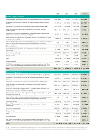 2011 2012 2013 Total
Fonction publique territoriale
Aménagements des postes de travail et études afférentes (hors agent inapte) 1 626 966 € 2 206 128 € 2 769 840 € 6 602 934 €
Adaptations des postes de travail afin de maintenir dans l’emploi les agents
inaptes
594 274 € 699 767 € 955 049 € 2 249 090 €
Formation et information des personnes reconnues travailleurs handicapés 992 224 € 973 985 € 1 013 217 € 2 979 426 €
Aides versées pour améliorer les conditions de vie et faciliter l’insertion
professionnelle
1 355 948 € 1 704 559 € 1 783 151 € 4 843 658 €
Formation et information des personnels susceptibles d’être en relation avec
les personnes reconnues travailleurs handicapés
121 390 € 69 048 € 109 691 € 300 129 €
Rémunération des personnes ou organismes chargés d’accompagner un agent
en situation de handicap
759 686 € 919 098 € 1 053 936 € 2 732 720 €
Actions d’information et de sensibilisation collectives des personnels susceptibles
d’être en relation avec les personnes reconnues travailleurs handicapés
0 € 0 € 29 074 € 29 074 €
Dépenses d’études 437 414 € 308 104 € 175 830 € 921 348 €
Dispositif d’accompagnement dans l’emploi des personnes en situation
de handicap
17 148 € 85 199 € 106 213 € 208 560 €
Contrats d’apprentissage 1 899 321 € 2 285 799 € 2 533 126 € 6 718 246 €
Emploi d'avenir 0 € 0 € 1 622 € 1 622 €
CAE 396 925 € 827 264 € 788 092 € 2 012 281 €
Étudiants, élèves 5 464 € 4 255 € 2 701 € 12 420 €
PACTES (Parcours d’accès aux carrières territoriales, hospitalières et de l’État
(PACTE) pour les demandeurs d’emploi  en situation de handicap dans la FP)
895 € 4 000 € 7 049 € 11 944 €
Total 8 207 655 € 10 087 206 € 11 328 591 € 29 623 452 €
Total Fonction publique
Aménagements des postes de travail et études afférentes (hors agent inapte) 2 255 787 € 2 942 972 € 4 045 067 € 9 243 826 €
Adaptations des postes de travail afin de maintenir dans l’emploi les agents
inaptes
881 384 € 897 996 € 1 188 090 € 2 967 470 €
Formation et information des personnes reconnues travailleurs handicapés 1 308 307 € 1 293 394 € 1 436 997 € 4 038 698 €
Aides versées pour améliorer les conditions de vie et faciliter l’insertion
professionnelle
2 344 644 € 2 820 262 € 3 342 358 € 8 507 264 €
Formation et information des personnels susceptibles d’être en relation avec
les personnes reconnues travailleurs handicapés
168 785 € 89 710 € 146 182 € 404 677 €
Rémunération des personnes ou organismes chargés d’accompagner un agent
en situation de handicap
1 438 557 € 1 446 499 € 1 353 910 € 4 238 966 €
Actions d’information et de sensibilisation collectives des personnels susceptibles
d’être en relation avec les personnes reconnues travailleurs handicapés
0 € 0 € 29 074 € 29 074 €
Dépenses d’études 876 346 € 494 813 € 282 255 € 1 653 414 €
Dispositif d’accompagnement dans l’emploi des personnes en situation
de handicap
26 748 € 141 071 € 144 398 € 312 217 €
Contrats d’apprentissage 2 094 339 € 2 508 346 € 2 790 683 € 7 393 368 €
Emploi d'avenir 0 € 0 € 1 622 € 1 622 €
CAE 448 925 € 857 264 € 826 012 € 2 132 201 €
Étudiants, élèves 5 464 € 29 891 € 10 025 € 45 380 €
PACTES (Parcours d’accès aux carrières territoriales, hospitalières et de l’État
(PACTE) pour les demandeurs d’emploi  en situation de handicap dans la FP)
895 € 4 000 € 7 049 € 11 944 €
Total *11 850 181 € *13 526 216 € 15 603 722 € 15 603 722 €
*En 2011, le total des aides plateforme payées intègre les aides ponctuelles ayant fait l’objet de reversements par les employeurs publics (3 521,91 €).
*En 2012, le total des aides plateforme payées intègre les aides ponctuelles ayant fait l’objet de reversements par les employeurs publics (10 919 €).
 