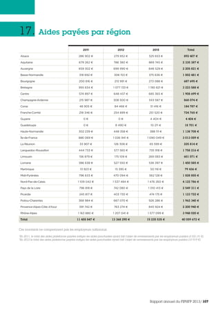 17. Aides payées par région
2011 2012 2013 Total
Alsace 286 902 € 279 852 € 325 653 € 892 407 €
Aquitaine 679 262 € 786 380 € 869 745 € 2 335 387 €
Auvergne 659 302 € 699 990 € 846 529 € 2 205 821 €
Basse-Normandie 318 692 € 308 153 € 375 636 € 1 002 481 €
Bourgogne 200 616 € 213 991 € 273 088 € 687 695 €
Bretagne 955 634 € 1 077 133 € 1 190 821 € 3 223 588 €
Centre 574 897 € 648 437 € 685 365 € 1 908 699 €
Champagne-Ardenne 215 987 € 308 500 € 343 587 € 868 074 €
Corse 48 905 € 84 466 € 51 416 € 184 787 €
Franche-Comté 218 346 € 254 899 € 251 520 € 724 765 €
Guyane 0 € 0 € 4 404 € 4 404 €
Guadeloupe 0 € 8 490 € 10 211 € 18 701 €
Haute-Normandie 302 239 € 448 358 € 388 111 € 1 138 708 €
Île-de-France 886 069 € 1 036 941 € 1 090 049 € 3 013 059 €
La Réunion 33 907 € 126 308 € 65 599 € 225 814 €
Languedoc-Roussillon 444 733 € 577 565 € 735 918 € 1 758 216 €
Limousin 156 879 € 175 109 € 269 083 € 601 071 €
Lorraine 386 638 € 527 550 € 536 397 € 1 450 585 €
Martinique 13 923 € 15 395 € 50 118 € 79 436 €
Midi-Pyrénées 796 633 € 470 094 € 562 128 € 1 828 855 €
Nord-Pas-de-Calais 1 109 042 € 1 537 484 € 1 476 260 € 4 122 786 €
Pays de la Loire 796 818 € 742 080 € 1 010 413 € 2 549 311 €
Picardie 245 817 € 403 730 € 474 175 € 1 123 722 €
Poitou-Charentes 368 984 € 667 070 € 926 286 € 1 962 340 €
Provence-Alpes-Côte d'Azur 591 742 € 763 274 € 845 924 € 2 200 940 €
Rhône-Alpes 1 163 880 € 1 207 041 € 1 577 099 € 3 948 020 €
Total 11 455 847 € 13 368 290 € 15 235 535 € 40 059 672 €
Ces montants ne comprennent pas les employeurs nationaux.
*En 2011, le total des aides plateforme payées intègre les aides ponctuelles ayant fait l’objet de reversements par les employeurs publics (3 521,91 €).
*En 2012 le total des aides plateforme payées intègre les aides ponctuelles ayant fait l’objet de reversements par les employeurs publics (10 919 €).
Rapport annuel du FIPHFP 2013/107
 