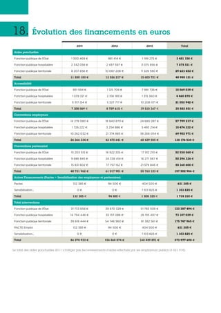 18. Évolution des financements en euros
2011 2012 2013 Total
Aides ponctuelles
Fonction publique de l’État 1 300 469 € 981 414 € 1 199 275 € 3 481 158 €
Fonction publique hospitalière 2 342 058 € 2 457 597 € 3 075 856 € 7 875 511 €
Fonction publique territoriale 8 207 656 € 10 087 206 € 11 328 590 € 29 623 452 €
Total 11 850 183 € 13 526 217 € 15 603 721 € 40 980 121 €
Accessibilité
Fonction publique de l’État 951 594 € 1 125 709 € 7 991 736 € 10 069 039 €
Fonction publique hospitalière 1 039 321 € 2 106 189 € 1 315 360 € 4 460 870 €
Fonction publique territoriale 5 317 154 € 5 527 717 € 10 208 071 € 21 052 942 €
Total 7 308 069 € 8 759 615 € 19 515 167 € 35 582 851 €
Conventions employeurs
Fonction publique de l’État 14 278 080 € 18 840 870 € 24 680 287 € 57 799 237 €
Fonction publique hospitalière 1 726 222 € 3 254 886 € 5 493 214 € 10 474 322 €
Fonction publique territoriale 10 262 032 € 21 374 885 € 38 266 054 € 69 902 971 €
Total 26 266 334 € 43 470 641 € 68 439 555 € 138 176 530 €
Conventions partenariat
Fonction publique de l’État 15 203 515 € 18 922 335 € 17 912 210 € 52 038 060 €
Fonction publique hospitalière 9 686 845 € 24 338 414 € 16 271 067 € 50 296 326 €
Fonction publique territoriale 15 831 602 € 17 757 152 € 21 579 846 € 55 168 600 €
Total 40 721 962 € 61 017 901 € 55 763 123 € 157 502 986 €
Autres Financements (Pactes + Sensibilisation des employeurs et partenaires)
Pactes 132 385 € 94 500 € 404 500 € 631 385 €
Sensibilisation... 0 € 0 € 1 103 825 € 1 103 825 €
Total 132 385 € 94 500 € 1 508 325 € 1 735 210 €
Total interventions
Fonction publique de l’État 31 733 658 € 39 870 328 € 51 783 508 € 123 387 494 €
Fonction publique hospitalière 14 794 446 € 32 157 086 € 26 155 497 € 73 107 029 €
Fonction publique territoriale 39 618 444 € 54 746 960 € 81 382 561 € 175 747 965 €
PACTE Emploi 132 385 € 94 500 € 404 500 € 631 385 €
Sensibilisation... 0 € 0 € 1 103 825 € 1 103 825 €
Total 86 278 933 € 126 868 874 € 160 829 891 € 373 977 698 €
Le total des aides ponctuelles 2011 n’intègre pas les reversements d’aides effectués par les employeurs publics (3 521,91€).
 