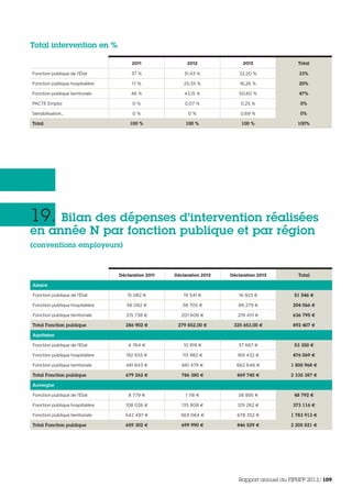 2011 2012 2013 Total
Fonction publique de l’État 37 % 31,43 % 32,20 % 33%
Fonction publique hospitalière 17 % 25,35 % 16,26 % 20%
Fonction publique territoriale 46 % 43,15 % 50,60 % 47%
PACTE Emploi 0 % 0,07 % 0,25 % 0%
Sensibilisation... 0 % 0 % 0,69 % 0%
Total 100 % 100 % 100 % 100%
Total intervention en %
19. Bilan des dépenses d’intervention réalisées
en année N par fonction publique et par région
(conventions employeurs)
Déclaration 2011 Déclaration 2012 Déclaration 2013 Total
Alsace
Fonction publique de l’État 15 082 € 19 541 € 16 923 € 51 546 €
Fonction publique hospitalière 56 082 € 58 705 € 89 279 € 204 066 €
Fonction publique territoriale 215 738 € 201 606 € 219 451 € 636 795 €
Total Fonction publique 286 902 € 279 852,00 € 325 653,00 € 892 407 €
Aquitaine
Fonction publique de l’État 4 764 € 10 919 € 37 667 € 53 350 €
Fonction publique hospitalière 192 655 € 113 982 € 169 432 € 476 069 €
Fonction publique territoriale 481 843 € 661 479 € 662 646 € 1 805 968 €
Total Fonction publique 679 262 € 786 380 € 869 745 € 2 335 387 €
Auvergne
Fonction publique de l’État 8 779 € 1 118 € 38 895 € 48 792 €
Fonction publique hospitalière 108 026 € 135 808 € 129 282 € 373 116 €
Fonction publique territoriale 542 497 € 563 064 € 678 352 € 1 783 913 €
Total Fonction publique 659 302 € 699 990 € 846 529 € 2 205 821 €
Rapport annuel du FIPHFP 2013/109
 