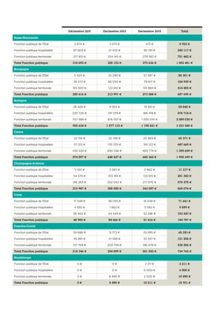Déclaration 2011 Déclaration 2012 Déclaration 2013 Total
Basse-Normandie
Fonction publique de l’État 2 874 € 2 575 € 473 € 5 922 €
Fonction publique hospitalière 97 903 € 51 433 € 95 781 € 245 117 €
Fonction publique territoriale 217 915 € 254 145 € 279 382 € 751 442 €
Total Fonction publique 318 692 € 308 153 € 375 636 € 1 002 481 €
Bourgogne
Fonction publique de l’État 5 424 € 25 290 € 57 587 € 88 301 €
Fonction publique hospitalière 39 272 € 66 050 € 79 617 € 184 939 €
Fonction publique territoriale 155 920 € 122 651 € 135 884 € 414 455 €
Total Fonction publique 200 616 € 213 991 € 273 088 € 687 695 €
Bretagne
Fonction publique de l’État 26 926 € 9 553 € 19 361 € 55 840 €
Fonction publique hospitalière 220 720 € 191 579 € 166 419 € 578 718 €
Fonction publique territoriale 707 988 € 876 001 € 1 005 041 € 2 589 030 €
Total Fonction publique 955 634 € 1 077 133 € 1 190 821 € 3 223 588 €
Centre
Fonction publique de l’État 22 156 € 22 746 € 20 469 € 65 371 €
Fonction publique hospitalière 117 212 € 135 335 € 195 122 € 447 669 €
Fonction publique territoriale 435 529 € 490 356 € 469 774 € 1 395 659 €
Total Fonction publique 574 897 € 648 437 € 685 365 € 1 908 699 €
Champagne-Ardenne
Fonction publique de l’État 5 150 € 3 265 € 2 902 € 11 317 €
Fonction publique hospitalière 54 574 € 103 193 € 123 615 € 281 382 €
Fonction publique territoriale 156 263 € 202 042 € 217 070 € 575 375 €
Total Fonction publique 215 987 € 308 500 € 343 587 € 868 074 €
Corse
Fonction publique de l’État 17 548 € 38 055 € 16 038 € 71 641 €
Fonction publique hospitalière 4 955 € 1 862 € 3 082 € 9 899 €
Fonction publique territoriale 26 402 € 44 549 € 32 296 € 103 247 €
Total Fonction publique 48 905 € 84 466 € 51 416 € 184 787 €
Franche-Comté
Fonction publique de l’État 34 686 € 9 772 € 20 895 € 65 353 €
Fonction publique hospitalière 45 891 € 41 368 € 33 947 € 121 206 €
Fonction publique territoriale 137 769 € 203 759 € 196 678 € 538 206 €
Total Fonction publique 218 346 € 254 899 € 251 520 € 724 765 €
Guadeloupe
Fonction publique de l’État 0 € 0 € 2 211 € 2 211 €
Fonction publique hospitalière 0 € 0 € 6 000 € 6 000 €
Fonction publique territoriale 0 € 8 490 € 2 000 € 10 490 €
Total Fonction publique 0 € 8 490 € 10 211 € 18 701 €
 