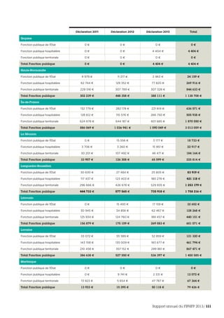 Déclaration 2011 Déclaration 2012 Déclaration 2013 Total
Guyane
Fonction publique de l’État 0 € 0 € 0 € 0 €
Fonction publique hospitalière 0 € 0 € 4 404 € 4 404 €
Fonction publique territoriale 0 € 0 € 0 € 0 €
Total Fonction publique 0 € 0 € 4 404 € 4 404 €
Haute-Normandie
Fonction publique de l’État 9 979 € 11 217 € 2 963 € 24 159 €
Fonction publique hospitalière 62 744 € 129 352 € 77 820 € 269 916 €
Fonction publique territoriale 229 516 € 307 789 € 307 328 € 844 633 €
Total Fonction publique 302 239 € 448 358 € 388 111 € 1 138 708 €
Île-de-France
Fonction publique de l’État 132 779 € 282 178 € 221 614 € 636 571 €
Fonction publique hospitalière 128 612 € 110 576 € 266 750 € 505 938 €
Fonction publique territoriale 624 678 € 644 187 € 601 685 € 1 870 550 €
Total Fonction publique 886 069 € 1 036 941 € 1 090 049 € 3 013 059 €
La Réunion
Fonction publique de l’État 0 € 15 556 € 3 177 € 18 733 €
Fonction publique hospitalière 3 706 € 3 260 € 15 951 € 22 917 €
Fonction publique territoriale 30 201 € 107 492 € 46 471 € 184 164 €
Total Fonction publique 33 907 € 126 308 € 65 599 € 225 814 €
Languedoc-Roussillon
Fonction publique de l’État 30 630 € 27 484 € 25 805 € 83 919 €
Fonction publique hospitalière 117 437 € 123 403 € 180 278 € 421 118 €
Fonction publique territoriale 296 666 € 426 678 € 529 835 € 1 253 179 €
Total Fonction publique 444 733 € 577 565 € 735 918 € 1 758 216 €
Limousin
Fonction publique de l’État 0 € 15 493 € 17 159 € 32 652 €
Fonction publique hospitalière 30 945 € 34 856 € 62 467 € 128 268 €
Fonction publique territoriale 125 934 € 124 760 € 189 457 € 440 151 €
Total Fonction publique 156 879 € 175 109 € 269 083 € 601 071 €
Lorraine
Fonction publique de l’État 33 072 € 35 389 € 52 859 € 121 320 €
Fonction publique hospitalière 143 108 € 135 009 € 183 677 € 461 794 €
Fonction publique territoriale 210 458 € 357 152 € 299 861 € 867 471 €
Total Fonction publique 386 638 € 527 550 € 536 397 € 1 450 585 €
Martinique
Fonction publique de l’État 0 € 0 € 0 € 0 €
Fonction publique hospitalière 0 € 9 741 € 2 331 € 12 072 €
Fonction publique territoriale 13 923 € 5 654 € 47 787 € 67 364 €
Total Fonction publique 13 923 € 15 395 € 50 118 € 79 436 €
Rapport annuel du FIPHFP 2013/111
 