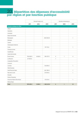 20. Répartition des dépenses d’accessibilité
par région et par fonction publique
Montant payé en € Nombre d’employeurs
2011 2012 2013 2011 2012 2013
Fonction publique de l’État
Alsace
Aquitaine
Auvergne
Basse-Normandie
Bourgogne 350 000 € 1
Bretagne
Centre
Champagne-Ardenne
Corse 311 175 € 1
Franche-Comté
Guadeloupe
Haute-Normandie
Île-de-France 794 685 € 8 828 € 336 157 € 5 1 4
La Réunion 97 935 € 1
Languedoc-Roussillon
Limousin
Lorraine 143 893 € 1
Midi-Pyrénées
Nord-Pas-de-Calais 242 788 € 1
Pays de la Loire 54 944 € 1
Picardie
Poitou-Charentes
Provence-Alpes-Côte d’Azur 43 675 € 1
Rhône-Alpes
Total 892 620 € 8 828 € 1 482 632 € 6 1 10
Rapport annuel du FIPHFP 2013/113
 