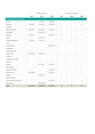 Montant payé en € Nombre d’employeurs
2011 2012 2013 2011 2012 2013
Fonction publique hospitalière
Alsace 116 146 € 93 636 € 1 2
Aquitaine 54 500 € 81 803 € 109 306 € 1 1 3
Auvergne
Basse-Normandie 105 000 € 45 000 € 59 683 € 1 1 1
Bourgogne 440 000 € 1
Bretagne 363 114 € 155 620 € 3 3
Centre 213 644 € 1
Champagne-Ardenne 37 224 € 23 044 € 1 2
Corse
Franche-Comté 280 000 € 1
Guadeloupe
Haute-Normandie
Île-de-France 183 400 € 90 000 € 1 1
La Réunion
Languedoc-Roussillon
Limousin
Lorraine 87 300 € 74 837 € 1 2
Midi-Pyrénées
Nord-Pas-de-Calais 162 326 € 1
Pays de la Loire 296 083 € 88 811 € 3 2
Picardie 169 252 € 2
Poitou-Charentes
Provence-Alpes-Côte d’Azur 291 140 € 4
Rhône-Alpes 840 000 € 1
Total 1 039 321 € 2 106 189 € 1 315 359 € 10 12 19
 