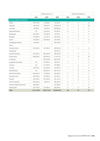 Montant payé en € Nombre d’employeurs
2011 2012 2013 2011 2012 2013
Fonction publique territoriale
Alsace 594 734 € 125 838 € 411 183 € 10 2 8
Aquitaine 257 316 € 506 131 € 1 005 162 € 4 8 28
Auvergne 85 981 € 119 215 € 409 884 € 1 2 5
Basse-Normandie 0 € 94 044 € 154 361 € 0 1 8
Bourgogne 232 765 € 104 189 € 94 351 € 1 2 3
Bretagne 276 684 € 227 197 € 481 031 € 3 5 7
Centre 210 000 € 287 654 € 242 138 € 1 7 8
Champagne-Ardenne 25 488 € 532 404 € 1 7
Corse
Franche-Comté 105 000 € 251 632 € 230 804 € 1 4 6
Guadeloupe 146 527 € 1
Haute-Normandie 210 000 € 300 000 € 180 000 € 1 2 2
Île-de-France 689 562 € 982 010 € 2 747 111 € 7 13 16
La Réunion 200 000 € 166 025 € 1 2
Languedoc-Roussillon 0 € 50 000 € 198 101 € 0 1 3
Limousin 0 € 277 849 € 135 958 € 2 4
Lorraine 62 544 € 442 450 € 412 004 € 1 4 5
Midi-Pyrénées 0 € 398 307 € 380 714 € 6 14
Nord-Pas-de-Calais 932 040 € 371 039 € 460 831 € 5 6 11
Pays de la Loire 228 738 € 96 330 € 99 570 € 2 2 5
Picardie 241 048 € 307 700 € 237 744 € 1 4 9
Poitou-Charentes 490 905 € 148 541 € 296 248 € 4 1 5
Provence-Alpes-Côte d’Azur 228 925 € 257 636 € 2 4
Rhône-Alpes 445 424 € 237 593 € 928 285 € 3 6 16
Total 5 317 154 € 5 527 719 € 10 208 072 € 48 79 177
Rapport annuel du FIPHFP 2013/115
 