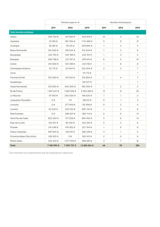 Montant payé en € Nombre d’employeurs
2011 2012 2013 2011 2012 2013
Total fonction publique
Alsace 594 734 € 241 984 € 504 819 € 10 3 10
Aquitaine 311 816 € 587 934 € 1 114 468 € 5 9 31
Auvergne 85 981 € 119 215 € 409 884 € 1 2 5
Basse-Normandie 105 000 € 139 044 € 214 044 € 1 2 9
Bourgogne 232 765 € 544 189 € 444 351 € 1 3 4
Bretagne 639 798 € 227 197 € 636 651 € 6 5 10
Centre 210 000 € 501 298 € 242 138 € 1 8 8
Champagne-Ardenne 62 712 € 23 044 € 532 404 € 2 2 7
Corse 311 175 € 1
Franche-Comté 105 000 € 251 632 € 510 804 € 1 4 7
Guadeloupe 146 527 € 1
Haute-Normandie 210 000 € 300 000 € 180 000 € 1 2 2
Île-de-France 1 667 647 € 1 080 838 € 3 083 268 € 13 15 20
La Réunion 97 935 € 200 000 € 166 025 € 1 1 2
Languedoc-Roussillon 0 € 1 € 198 101 € 0 1 3
Limousin 0 € 277 849 € 135 958 € 0 2 4
Lorraine 62 544 € 529 750 € 630 734 € 1 5 8
Midi-Pyrénées 0 € 398 307 € 380 714 € 0 6 14
Nord-Pas-de-Calais 932 040 € 371 039 € 865 945 € 5 6 13
Pays de la Loire 524 821 € 96 330 € 243 325 € 5 2 8
Picardie 241 048 € 476 952 € 237 744 € 1 6 9
Poitou-Charentes 490 905 € 148 541 € 296 248 € 4 1 5
Provence-Alpes-Côte d’Azur 228 925 € 0 € 592 451 € 2 0 9
Rhône-Alpes 445 424 € 1 077 593 € 928 285 € 3 7 16
Total 7 249 095 € 7 592 737 € 13 006 063 € 64 92 206
Ces montants ne comprennent pas les employeurs nationaux.
 