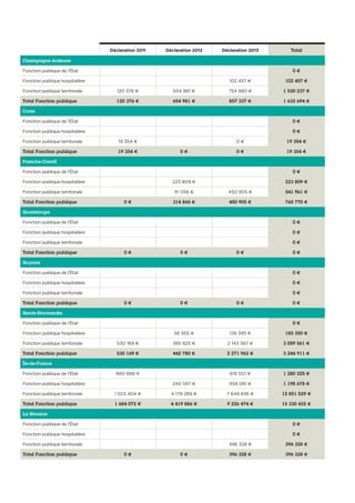 Déclaration 2011 Déclaration 2012 Déclaration 2013 Total
Champagne-Ardenne
Fonction publique de l’État 0 €
Fonction publique hospitalière 102 457 € 102 457 €
Fonction publique territoriale 120 376 € 654 981 € 754 880 € 1 530 237 €
Total Fonction publique 120 376 € 654 981 € 857 337 € 1 632 694 €
Corse
Fonction publique de l’État 0 €
Fonction publique hospitalière 0 €
Fonction publique territoriale 19 354 € 0 € 19 354 €
Total Fonction publique 19 354 € 0 € 0 € 19 354 €
Franche-Comté
Fonction publique de l’État 0 €
Fonction publique hospitalière 223 809 € 223 809 €
Fonction publique territoriale 91 056 € 450 905 € 541 961 €
Total Fonction publique 0 € 314 865 € 450 905 € 765 770 €
Guadeloupe
Fonction publique de l’État 0 €
Fonction publique hospitalière 0 €
Fonction publique territoriale 0 €
Total Fonction publique 0 € 0 € 0 € 0 €
Guyane
Fonction publique de l’État 0 €
Fonction publique hospitalière 0 €
Fonction publique territoriale 0 €
Total Fonction publique 0 € 0 € 0 € 0 €
Haute-Normandie
Fonction publique de l’État 0 €
Fonction publique hospitalière 56 955 € 128 395 € 185 350 €
Fonction publique territoriale 530 169 € 385 825 € 2 143 567 € 3 059 561 €
Total Fonction publique 530 169 € 442 780 € 2 271 962 € 3 244 911 €
Île-de-France
Fonction publique de l’État 660 668 € 619 557 € 1 280 225 €
Fonction publique hospitalière 240 597 € 958 081 € 1 198 678 €
Fonction publique territoriale 1 023 404 € 4 179 289 € 7 648 836 € 12 851 529 €
Total Fonction publique 1 684 072 € 4 419 886 € 9 226 474 € 15 330 432 €
La Réunion
Fonction publique de l’État 0 €
Fonction publique hospitalière 0 €
Fonction publique territoriale 396 328 € 396 328 €
Total Fonction publique 0 € 0 € 396 328 € 396 328 €
 
