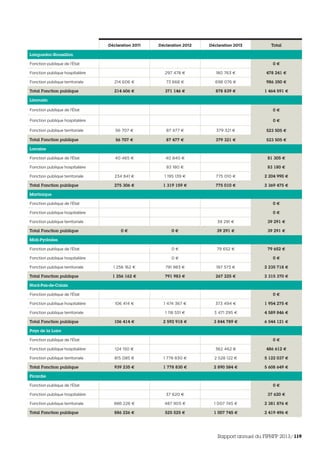 Déclaration 2011 Déclaration 2012 Déclaration 2013 Total
Languedoc-Roussillon
Fonction publique de l’État 0 €
Fonction publique hospitalière 297 478 € 180 763 € 478 241 €
Fonction publique territoriale 214 606 € 73 668 € 698 076 € 986 350 €
Total Fonction publique 214 606 € 371 146 € 878 839 € 1 464 591 €
Limousin
Fonction publique de l’État 0 €
Fonction publique hospitalière 0 €
Fonction publique territoriale 56 707 € 87 477 € 379 321 € 523 505 €
Total Fonction publique 56 707 € 87 477 € 379 321 € 523 505 €
Lorraine
Fonction publique de l’État 40 465 € 40 840 € 81 305 €
Fonction publique hospitalière 83 180 € 83 180 €
Fonction publique territoriale 234 841 € 1 195 139 € 775 010 € 2 204 990 €
Total Fonction publique 275 306 € 1 319 159 € 775 010 € 2 369 475 €
Martinique
Fonction publique de l’État 0 €
Fonction publique hospitalière 0 €
Fonction publique territoriale 39 291 € 39 291 €
Total Fonction publique 0 € 0 € 39 291 € 39 291 €
Midi-Pyrénées
Fonction publique de l’État 0 € 79 652 € 79 652 €
Fonction publique hospitalière 0 € 0 €
Fonction publique territoriale 1 256 162 € 791 983 € 187 573 € 2 235 718 €
Total Fonction publique 1 256 162 € 791 983 € 267 225 € 2 315 370 €
Nord-Pas-de-Calais
Fonction publique de l’État 0 €
Fonction publique hospitalière 106 414 € 1 474 367 € 373 494 € 1 954 275 €
Fonction publique territoriale 1 118 551 € 3 471 295 € 4 589 846 €
Total Fonction publique 106 414 € 2 592 918 € 3 844 789 € 6 544 121 €
Pays de la Loire
Fonction publique de l’État 0 €
Fonction publique hospitalière 124 150 € 362 462 € 486 612 €
Fonction publique territoriale 815 085 € 1 778 830 € 2 528 122 € 5 122 037 €
Total Fonction publique 939 235 € 1 778 830 € 2 890 584 € 5 608 649 €
Picardie
Fonction publique de l’État 0 €
Fonction publique hospitalière 37 620 € 37 620 €
Fonction publique territoriale 886 226 € 487 905 € 1 007 745 € 2 381 876 €
Total Fonction publique 886 226 € 525 525 € 1 007 745 € 2 419 496 €
Rapport annuel du FIPHFP 2013/119
 