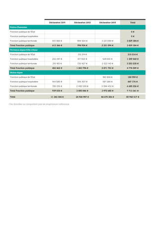 Déclaration 2011 Déclaration 2012 Déclaration 2013 Total
Poitou-Charentes
Fonction publique de l’État 0 €
Fonction publique hospitalière 0 €
Fonction publique territoriale 613 366 € 994 924 € 2 221 094 € 3 829 384 €
Total Fonction publique 613 366 € 994 924 € 2 221 094 € 3 829 384 €
Provence-Alpes-Côte d’Azur
Fonction publique de l’État 215 214 € 215 214 €
Fonction publique hospitalière 242 297 € 517 653 € 549 610 € 1 309 560 €
Fonction publique territoriale 210 165 € 720 927 € 2 322 143 € 3 253 235 €
Total Fonction publique 452 462 € 1 453 794 € 2 871 753 € 4 778 009 €
Rhône-Alpes
Fonction publique de l’État 180 959 € 180 959 €
Fonction publique hospitalière 144 580 € 305 307 € 397 289 € 847 176 €
Fonction publique territoriale 795 255 € 2 495 539 € 3 394 432 € 6 685 226 €
Total Fonction publique 939 835 € 2 800 846 € 3 972 680 € 7 713 361 €
Total 11 343 304 € 24 928 907 € 44 670 306 € 80 942 517 €
Ces données ne comportent pas les employeurs nationaux.
 