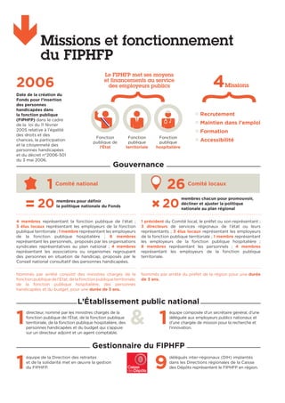Missions et fonctionnement
du FIPHFP
2006
Date de la création du
Fonds pour l’insertion
des personnes
handicapées dans
la fonction publique
(FIPHFP) dans le cadre
de la loi du 11 février
2005 relative à l’égalité
des droits et des
chances, la participation
et la citoyenneté des
personnes handicapées
et du décret n°2006-501
du 3 mai 2006.
•
•
•
•
Le FIPHFP met ses moyens
et financements au service
des employeurs publics
Fonction
publique de
l’État
Fonction
publique
hospitalière
Fonction
publique
territoriale
4Missions
•• Recrutement
• Maintien dans l'emploi
• Formation
• Accessibilité
Gouvernance
1 Comité national
26 Comité locaux
20 20membres pour définir
la politique nationale du Fonds
membres chacun pour promouvoir,
décliner et ajuster la politique
nationale au plan régional
4 membres représentant la fonction publique de l’état ;
3 élus locaux représentant les employeurs de la fonction
publique territoriale ; 1 membre représentant les employeurs
de la fonction publique hospitalière ; 8 membres
représentant les personnels, proposés par les organisations
syndicales représentatives au plan national ; 4 membres
représentant les associations ou organismes regroupant
des personnes en situation de handicap, proposés par le
Conseil national consultatif des personnes handicapées.
1 président du Comité local, le préfet ou son représentant ;
3 directeurs de services régionaux de l’état ou leurs
représentants ; 3 élus locaux représentant les employeurs
de la fonction publique territoriale ; 1 membre représentant
les employeurs de la fonction publique hospitalière ;
8 membres représentant les personnels ; 4 membres
représentant les employeurs de la fonction publique
territoriale.
Nommés par arrêté conjoint des ministres chargés de la
fonction publique de l’État, de la fonction publique territoriale,
de la fonction publique hospitalière, des personnes
handicapées et du budget, pour une durée de 3 ans.
Nommés par arrêté du préfet de la région pour une durée
de 3 ans.
L’Établissement public national
&1
directeur, nommé par les ministres chargés de la
fonction publique de l’État, de la fonction publique
territoriale, de la fonction publique hospitalière, des
personnes handicapées et du budget qui s’appuie
sur un directeur adjoint et un agent comptable.
1
équipe composée d’un secrétaire général, d’une
déléguée aux employeurs publics nationaux et
d’une chargée de mission pour la recherche et
l’innovation.
Gestionnaire du FIPHFP
1
équipe de la Direction des retraites
et de la solidarité met en œuvre la gestion
du FIPHFP. 9
délégués inter-régionaux (DIH) implantés
dans les Directions régionales de la Caisse
des Dépôts représentent le FIPHFP en région.
 