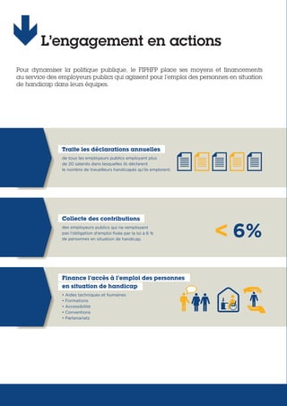 Finance l'accès à l'emploi des personnes
en situation de handicap
• Aides techniques et humaines
• Formations
• Accessibilité
• Conventions
• Partenariats
Collecte des contributions
des employeurs publics qui ne remplissent
pas l’obligation d'emploi fixée par la loi à 6 %
de personnes en situation de handicap.
6%
Traite les déclarations annuelles
de tous les employeurs publics employant plus
de 20 salariés dans lesquelles ils déclarent
le nombre de travailleurs handicapés qu’ils emploient.
Pour dynamiser la politique publique, le FIPHFP place ses moyens et financements
au service des employeurs publics qui agissent pour l’emploi des personnes en situation
de handicap dans leurs équipes.
L’engagement en actions
 