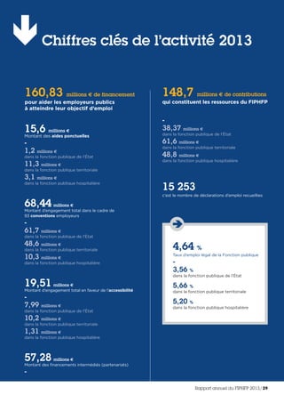 160,83 millions € de financement
pour aider les employeurs publics
à atteindre leur objectif d’emploi
148,7 millions € de contributions
qui constituent les ressources du FIPHFP
-
38,37 millions €
dans la fonction publique de l’État
61,6 millions €
dans la fonction publique territoriale
48,8 millions €
dans la fonction publique hospitalière
15,6 millions €
Montant des aides ponctuelles
-
1,2 millions €
dans la fonction publique de l’État
11,3 millions €
dans la fonction publique territoriale
3,1 millions €
dans la fonction publique hospitalière
15 253
c’est le nombre de déclarations d’emploi recueillies
68,44 millions €
Montant d’engagement total dans le cadre de
93 conventions employeurs
-
61,7 millions €
dans la fonction publique de l’État
48,6 millions €
dans la fonction publique territoriale
10,3 millions €
dans la fonction publique hospitalière
19,51 millions €
Montant d’engagement total en faveur de l’accessibilité
-
7,99 millions €
dans la fonction publique de l’État
10,2 millions €
dans la fonction publique territoriale
1,31 millions €
dans la fonction publique hospitalière
57,28 millions €
Montant des financements intermédiés (partenariats)
-
4,64 %
Taux d’emploi légal de la Fonction publique
-
3,56 %
dans la fonction publique de l’État
5,66 %
dans la fonction publique territoriale
5,20 %
dans la fonction publique hospitalière
Chiffres clés de l’activité 2013
Rapport annuel du FIPHFP 2013/29
 
