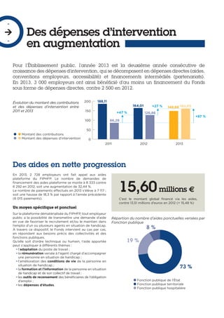 Des dépenses d’intervention
en augmentation
-

-
Pour l’Établissement public, l’année 2013 est la deuxième année consécutive de
croissance des dépenses d’intervention, qui se décomposent en dépenses directes (aides,
conventions employeurs, accessibilité) et financements intermédiés (partenariats).
En 2013, 3 000 employeurs ont ainsi bénéficié d’au moins un financement du Fonds
sous forme de dépenses directes, contre 2 500 en 2012.
Des aides en nette progression
En 2013, 2 728 employeurs ont fait appel aux aides
plateforme du FIPHFP. Le nombre de demandes de
financement des aides plateforme se monte à 8 333 contre
6 292 en 2012, soit une augmentation de 32,44 %.
Le nombre de paiements effectués en 2013 s’élève à 7 117 ;
soit une hausse de 18,3 % par rapport à l’année précédente
(6 015 paiements).
Un moyen spécifique et ponctuel
Sur la plateforme dématérialisée du FIPHFP, tout employeur
public a la possibilité de transmettre une demande d’aide
en vue de favoriser le recrutement et/ou le maintien dans
l’emploi d’un ou plusieurs agents en situation de handicap.
À travers ce dispositif, le Fonds intervient au cas par cas,
en répondant aux besoins précis des collectivités et des
fonctions publiques.
Qu’elle soit d’ordre technique ou humain, l’aide apportée
peut s’appliquer à différents thèmes :
• l’adaptation du poste de travail ;
• la rémunération versée à l’agent chargé d’accompagner
une personne en situation de handicap ;
• l’amélioration des conditions de vie de la personne en
situation de handicap ;
• la formation et l’information de la personne en situation
de handicap et de son collectif de travail ;
• les outils de recensement des bénéficiaires de l’obligation
d’emploi ;
• les dépenses d’études.
15,60millions €
C’est le montant global financé via les aides,
contre 13,51 millions d’euros en 2012 (+ 15,48 %)
8 %
19 %
73 %
Répartion du nombre d’aides ponctuelles versées par
Fonction publique
•Fonction publique de l’État
•Fonction publique territoriale
•Fonction publique hospitalière
••Montant des contributions
••Montant des dépenses d’intervention
Évolution du montant des contributions
et des dépenses d’intervention entre
2011 et 2013
2011 2012 2013
0
50
100
150
200 188,11
86,28
+47 %
164,01
126,86
148,66 160,83+27 %
+87 %
 