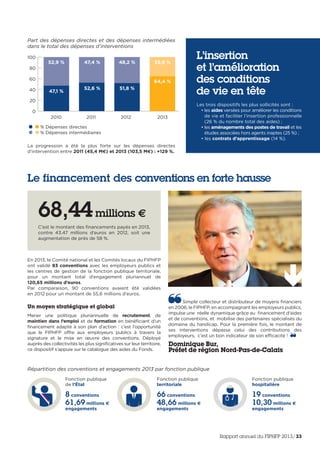 L’insertion
et l’amélioration
des conditions
de vie en tête
Les trois dispositifs les plus sollicités sont :
• les aides versées pour améliorer les conditions
de vie et faciliter l’insertion professionnelle
(26 % du nombre total des aides) ;
• les aménagements des postes de travail et les
études associées hors agents inaptes (25 %) ;
• les contrats d’apprentissage (14 %).
Le financement des conventions en forte hausse
En 2013, le Comité national et les Comités locaux du FIPHFP
ont validé 93 conventions avec les employeurs publics et
les centres de gestion de la fonction publique territoriale,
pour un montant total d’engagement pluriannuel de
120,65 millions d’euros. 
Par comparaison, 90 conventions avaient été validées
en 2012 pour un montant de 55,6 millions d’euros.
Un moyen stratégique et global
Mener une politique pluriannuelle de recrutement, de
maintien dans l’emploi et de formation en bénéficiant d’un
financement adapté à son plan d’action : c’est l’opportunité
que le FIPHFP offre aux employeurs publics à travers la
signature et la mise en œuvre des conventions. Déployé
auprès des collectivités les plus significatives sur leur territoire,
ce dispositif s’appuie sur le catalogue des aides du Fonds.
68,44millions €
C’est le montant des financements payés en 2013,
contre 43.47 millions d’euros en 2012, soit une
augmentation de près de 58 %.
Simple collecteur et distributeur de moyens financiers
en 2006, le FIPHFP, en accompagnant les employeurs publics,
impulse une réelle dynamique grâce au financement d’aides
et de conventions, et mobilise des partenaires spécialisés du
domaine du handicap. Pour la première fois, le montant de
ses interventions dépasse celui des contributions des
employeurs, c’est un bon indicateur de son efficacité ! 
Dominique Bur,
Préfet de région Nord-Pas-de-Calais
Répartition des conventions et engagements 2013 par fonction publique
••% Dépenses directes
••% Dépenses intermédiaires
Fonction publique
de l’État
8 conventions
61,69 millions €
engagements
Fonction publique
territoriale
66 conventions
48,66 millions €
engagements
Fonction publique
hospitalière
19 conventions
10,30 millions €
engagements
2010 2011 2012 2013
0
20
40
60
80
100
52,9 % 47,4 % 48,2 % 35,6 %
52,6 % 51,8 %
64,4 %
47,1 %
Part des dépenses directes et des dépenses intermédiées
dans le total des dépenses d’interventions
La progression a été la plus forte sur les dépenses directes
d’intervention entre 2011 (45,4 M€) et 2013 (103,5 M€) : +129 %.
Rapport annuel du FIPHFP 2013/33
 