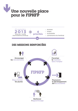 DES MISSIONS RENFORCÉES
Tenue du 1er
comité
Interministériel du handicap
2 0 1 3
25 septembre
4
priorités
jeunesse
emploi
accessibilité
connaissance du handicap
Une nouvelle place
pour le FIPHFP
Encourager
les recrutements
Renforcer
l'apprentissage
Mieux former
les jeunes
BIENVENUE
FIPHFP
Favoriser
le maintien
dans l'emploi
Poursuivre
le développement
de l'accessibilité
 