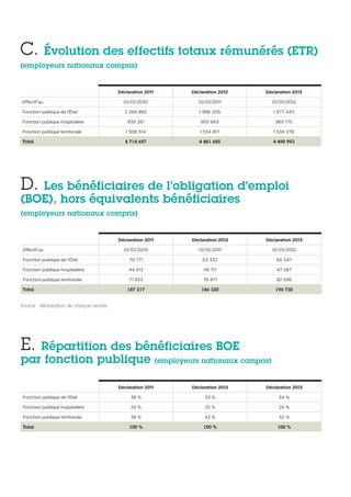 D. Les bénéficiaires de l’obligation d’emploi
(BOE), hors équivalents bénéficiaires
(employeurs nationaux compris)
Déclaration 2011 Déclaration 2012 Déclaration 2013
Effectif au 01/01/2010 01/01/2011 01/01/2012
Fonction publique de l’État 70 771 63 332 66 547
Fonction publique hospitalière 44 513 46 117 47 587
Fonction publique territoriale 71 933 76 871 82 596
Total 187 217 186 320 196 730
Source : déclaration de chaque année.
E. Répartition des bénéficiaires BOE
par fonction publique (employeurs nationaux compris)
Déclaration 2011 Déclaration 2012 Déclaration 2013
Fonction publique de l’État 38 % 33 % 34 %
Fonction publique hospitalière 24 % 25 % 24 %
Fonction publique territoriale 38 % 42 % 42 %
Total 100 % 100 % 100 %
C. Évolution des effectifs totaux rémunérés (ETR)
(employeurs nationaux compris)
Déclaration 2011 Déclaration 2012 Déclaration 2013
Effectif au 01/01/2010 01/01/2011 01/01/2012
Fonction publique de l’État 2 266 882 1 996 205 1 977 540
Fonction publique hospitalière 939 261 950 663 965 175
Fonction publique territoriale 1 508 514 1 534 817 1 556 278
Total 4 714 657 4 481 685 4 498 993
 