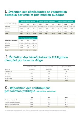 I. Évolution des bénéficiaires de l’obligation
d’emploi par sexe et par fonction publique
Fonction publique de l’État Fonction publique hospitalière Fonction publique territoriale
Année de la déclaration 2011 2012 2013 2011 2012 2013 2011 2012 2013
Effectif au 01/01/2010 01/01/2011 01/01/2012 01/01/2010 01/01/2011 01/01/2012 01/01/2010 01/01/2011 01/01/2012
Hommes 52 % 52 % 49 % 27 % 27 % 26 % 53 % 52 % 50 %
Femmes 48 % 48 % 51 % 73 % 73 % 74 % 47 % 48 % 50 %
Total 100 % 100 % 100 % 100 % 100 % 100 % 100 % 100 % 100 %
Les 3 Fonctions publiques
Année de la déclaration 2011 2012 2013
Effectif au 01/01/2010 01/01/2011 01/01/2012
Hommes 47 % 46 % 44 %
Femmes 53 % 54 % 56 %
Total 100 % 100 % 100 %
J. Évolution des bénéficiaires de l’obligation
d’emploi par tranche d’âge
Déclaration 2011 Déclaration 2012 Déclaration 2013
Effectif au 01/01/2010 01/01/2011 01/01/2012
Jusqu'à 25 ans 1 % 1 % 1 %
26 à 40 ans 17 % 17 % 17 %
41 à 55 ans 61 % 58 % 59 %
56 ans et plus 21 % 24 % 23 %
Total 100 % 100 % 100 %
K. Répartition des contributions
par fonction publique (déclaration de l’année)
2011 2012 2013
Fonction publique de l’État 29 % 26 % 27 %
Fonction publique hospitalière 28 % 30 % 31 %
Fonction publique territoriale 43 % 44 % 42 %
Total 100 % 100 % 100 %
Les contributions concernées sont celles liées à la déclaration de l’année de référence, les redressements sont exclus.
 