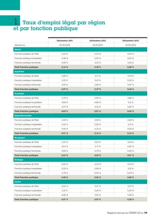 Déclaration 2011 Déclaration 2012 Déclaration 2013
Situation au 01/01/2010 01/01/2011 01/01/2012
Alsace
Fonction publique de l’État 3,32 % 4,32 % 4,05 %
Fonction publique hospitalière 5,46 % 5,50 % 5,63 %
Fonction publique territoriale 5,06 % 5,32 % 5,52 %
Total Fonction publique 5,16 % 5,35 % 5,49 %
Aquitaine
Fonction publique de l’État 2,89 % 3,17 % 3,79 %
Fonction publique hospitalière 4,91 % 5,10 % 5,30 %
Fonction publique territoriale 5,33 % 5,69 % 5,97 %
Total Fonction publique 5,07 % 5,37 % 5,64 %
Auvergne
Fonction publique de l’État 2,75 % 2,94 % 3,88 %
Fonction publique hospitalière 4,68 % 4,80 % 5,12 %
Fonction publique territoriale 5,07 % 5,32 % 5,82 %
Total Fonction publique 4,83 % 5,01 % 5,43 %
Basse-Normandie
Fonction publique de l’État 2,93 % 3,99 % 3,09 %
Fonction publique hospitalière 5,05 % 5,06 % 5,12 %
Fonction publique territoriale 4,93 % 5,33 % 5,69 %
Total Fonction publique 4,91 % 5,16 % 5,33 %
Bourgogne
Fonction publique de l’État 3,25 % 3,03 % 3,65 %
Fonction publique hospitalière 4,67 % 4,71 % 4,80 %
Fonction publique territoriale 4,69 % 4,78 % 5,09 %
Total Fonction publique 4,63 % 4,69 % 4,91 %
Bretagne
Fonction publique de l’État 3,50 % 4,23 % 4,43 %
Fonction publique hospitalière 5,20 % 5,08 % 5,12 %
Fonction publique territoriale 5,79 % 6,05 % 6,45 %
Total Fonction publique 5,44 % 5,56 % 5,82 %
Centre
Fonction publique de l’État 3,00 % 3,47 % 3,75 %
Fonction publique hospitalière 5,12 % 5,26 % 5,30 %
Fonction publique territoriale 4,86 % 5,03 % 5,38 %
Total Fonction publique 4,91 % 5,07 % 5,28 %
1. Taux d’emploi légal par région
et par fonction publique
Rapport annuel du FIPHFP 2013/79
 