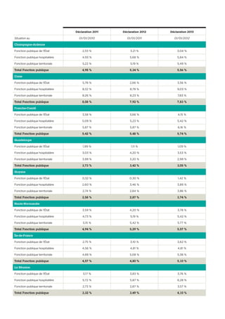 Déclaration 2011 Déclaration 2012 Déclaration 2013
Situation au 01/01/2010 01/01/2011 01/01/2012
Champagne-Ardenne
Fonction publique de l’État 2,33 % 3,21 % 3,04 %
Fonction publique hospitalière 4,93 % 5,68 % 5,84 %
Fonction publique territoriale 5,22 % 5,19 % 5,49 %
Total Fonction publique 4,98 % 5,34 % 5,56 %
Corse
Fonction publique de l’État 5,78 % 2,66 % 3,56 %
Fonction publique hospitalière 8,32 % 8,78 % 9,03 %
Fonction publique territoriale 8,26 % 8,23 % 7,83 %
Total Fonction publique 8,08 % 7,92 % 7,83 %
Franche-Comté
Fonction publique de l’État 3,58 % 3,66 % 4,15 %
Fonction publique hospitalière 5,09 % 5,23 % 5,42 %
Fonction publique territoriale 5,87 % 5,87 % 6,16 %
Total Fonction publique 5,42 % 5,48 % 5,74 %
Guadeloupe
Fonction publique de l’État 1,99 % 1,11 % 1,09 %
Fonction publique hospitalière 3,03 % 4,20 % 3,53 %
Fonction publique territoriale 3,99 % 3,20 % 2,99 %
Total Fonction publique 3,73 % 3,42 % 3,05 %
Guyane
Fonction publique de l’État 0,32 % 0,30 % 1,42 %
Fonction publique hospitalière 2,60 % 3,46 % 3,89 %
Fonction publique territoriale 2,74 % 2,84 % 3,86 %
Total Fonction publique 2,58 % 2,87 % 3,74 %
Haute-Normandie
Fonction publique de l’État 3,59 % 4,20 % 3,78 %
Fonction publique hospitalière 4,73 % 5,19 % 5,42 %
Fonction publique territoriale 5,15 % 5,42 % 5,77 %
Total Fonction publique 4,94 % 5,29 % 5,57 %
Île-de-France
Fonction publique de l’État 2,75 % 3,10 % 3,62 %
Fonction publique hospitalière 4,56 % 4,81 % 4,81 %
Fonction publique territoriale 4,89 % 5,08 % 5,38 %
Total Fonction publique 4,57 % 4,80 % 5,10 %
La Réunion
Fonction publique de l’État 3,17 % 3,83 % 3,76 %
Fonction publique hospitalière 5,72 % 5,87 % 6,28 %
Fonction publique territoriale 2,73 % 2,87 % 3,57 %
Total Fonction publique 3,32 % 3,49 % 4,10 %
 