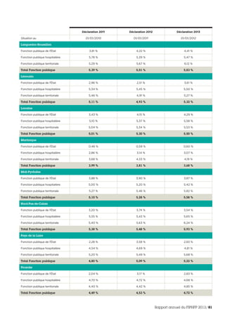 Déclaration 2011 Déclaration 2012 Déclaration 2013
Situation au 01/01/2010 01/01/2011 01/01/2012
Languedoc-Roussillon
Fonction publique de l’État 3,81 % 4,22 % 4,41 %
Fonction publique hospitalière 5,78 % 5,39 % 5,47 %
Fonction publique territoriale 5,29 % 5,67 % 6,12 %
Total Fonction publique 5,39 % 5,51 % 5,83 %
Limousin
Fonction publique de l’État 2,96 % 2,51 % 3,61 %
Fonction publique hospitalière 5,34 % 5,45 % 5,50 %
Fonction publique territoriale 5,46 % 4,91 % 5,27 %
Total Fonction publique 5,11 % 4,93 % 5,32 %
Lorraine
Fonction publique de l’État 3,43 % 4,15 % 4,29 %
Fonction publique hospitalière 5,10 % 5,37 % 5,58 %
Fonction publique territoriale 5,04 % 5,34 % 5,53 %
Total Fonction publique 5,01 % 5,30 % 5,50 %
Martinique
Fonction publique de l’État 0,46 % 0,59 % 0,60 %
Fonction publique hospitalière 2,86 % 3,14 % 3,07 %
Fonction publique territoriale 3,68 % 4,33 % 4,19 %
Total Fonction publique 3,99 % 3,81 % 3,68 %
Midi-Pyrénées
Fonction publique de l’État 3,88 % 3,90 % 3,87 %
Fonction publique hospitalière 5,00 % 5,20 % 5,42 %
Fonction publique territoriale 5,27 % 5,46 % 5,82 %
Total Fonction publique 5,10 % 5,28 % 5,58 %
Nord-Pas-de-Calais
Fonction publique de l’État 3,20 % 3,74 % 3,54 %
Fonction publique hospitalière 5,55 % 5,43 % 5,65 %
Fonction publique territoriale 5,40 % 5,63 % 6,24 %
Total Fonction publique 5,38 % 5,48 % 5,93 %
Pays de la Loire
Fonction publique de l’État 2,28 % 3,58 % 2,83 %
Fonction publique hospitalière 4,54 % 4,69 % 4,81 %
Fonction publique territoriale 5,20 % 5,49 % 5,68 %
Total Fonction publique 4,80 % 5,09 % 5,22 %
Picardie
Fonction publique de l’État 2,04 % 3,17 % 2,83 %
Fonction publique hospitalière 4,70 % 4,72 % 4,68 %
Fonction publique territoriale 4,40 % 4,42 % 4,85 %
Total Fonction publique 4,49 % 4,53 % 4,72 %
Rapport annuel du FIPHFP 2013/81
 