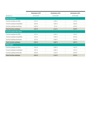 Déclaration 2011 Déclaration 2012 Déclaration 2013
Situation au 01/01/2010 01/01/2011 01/01/2012
Poitou-Charentes
Fonction publique de l’État 5,01 % 3,28 % 3,79 %
Fonction publique hospitalière 5,39 % 5,46 % 5,62 %
Fonction publique territoriale 4,60 % 5,11 % 5,52 %
Total Fonction publique 4,92 % 5,16 % 5,49 %
Provence-Alpes-Côte d’Azur
Fonction publique de l’État 3,75 % 3,65 % 3,52 %
Fonction publique hospitalière 5,12 % 5,30 % 5,34 %
Fonction publique territoriale 5,72 % 5,95 % 6,24 %
Total Fonction publique 5,43 % 5,68 % 5,87 %
Rhône-Alpes
Fonction publique de l’État 3,50 % 3,80 % 4,10 %
Fonction publique hospitalière 5,12 % 5,06 % 5,17 %
Fonction publique territoriale 5,09 % 5,32 % 5,64 %
Total Fonction publique 5,03 % 5,14 % 5,39 %
 