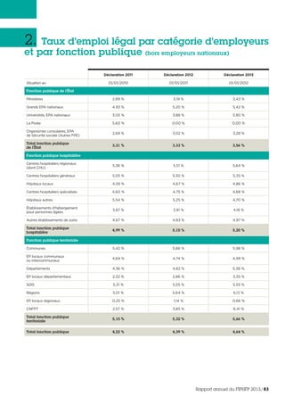 2. Taux d’emploi légal par catégorie d’employeurs
et par fonction publique (hors employeurs nationaux)
Déclaration 2011 Déclaration 2012 Déclaration 2013
Situation au 01/01/2010 01/01/2011 01/01/2012
Fonction publique de l’État
Ministères 2,89 % 3,19 % 3,43 %
Grands EPA nationaux 4,93 % 5,20 % 5,42 %
Universités, EPA nationaux 3,05 % 3,88 % 3,90 %
La Poste 5,60 % 0,00 % 0,00 %
Organismes consulaires, EPA
de Sécurité sociale (Autres FPE)
2,69 % 3,02 % 3,28 %
Total fonction publique
de l'État
3,31 % 3,33 % 3,56 %
Fonction publique hospitalière
Centres hospitaliers régionaux
(dont CHU)
5,36 % 5,51 % 5,64 %
Centres hospitaliers généraux 5,05 % 5,30 % 5,35 %
Hôpitaux locaux 4,59 % 4,67 % 4,86 %
Centres hospitaliers spécialisés 4,60 % 4,75 % 4,68 %
Hôpitaux autres 5,54 % 5,25 % 4,70 %
Établissements d'hébergement
pour personnes âgées
3,87 % 3,91 % 4,18 %
Autres établissements de soins 4,67 % 4,83 % 4,97 %
Total fonction publique
hospitalière
4,99 % 5,10 % 5,20 %
Fonction publique territoriale
Communes 5,42 % 5,66 % 5,98 %
EP locaux communaux
ou intercommunaux
4,64 % 4,74 % 4,99 %
Départements 4,36 % 4,82 % 5,36 %
EP locaux départementaux 2,32 % 2,86 % 3,35 %
SDIS 5,31 % 5,55 % 5,55 %
Régions 5,01 % 5,64 % 6,12 %
EP locaux régionaux 0,25 % 1,14 % 0,66 %
CNFPT 2,57 % 3,85 % 6,41 %
Total fonction publique
territoriale
5,10 % 5,32 % 5,66 %
Total fonction publique 4,22 % 4,39 % 4,64 %
Rapport annuel du FIPHFP 2013/83
 