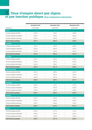 3. Taux d’emploi direct par région
et par fonction publique (hors employeurs nationaux)
Déclaration 2011 Déclaration 2012 Déclaration 2013
Situation au 01/01/2010 01/01/2011 01/01/2012
Alsace
Fonction publique de l’État 2,76 % 3,15 % 3,29 %
Fonction publique hospitalière 5,36 % 5,39 % 5,52 %
Fonction publique territoriale 4,69 % 4,94 % 5,18 %
Total Fonction publique 4,91 % 5,06 % 5,25 %
Aquitaine
Fonction publique de l’État 2,17 % 2,55 % 3,22 %
Fonction publique hospitalière 4,70 % 4,96 % 5,12 %
Fonction publique territoriale 4,94 % 5,32 % 5,67 %
Total Fonction publique 4,73 % 5,06 % 5,37 %
Auvergne
Fonction publique de l’État 2,41 % 2,54 % 3,45 %
Fonction publique hospitalière 4,40 % 4,56 % 4,85 %
Fonction publique territoriale 4,64 % 4,98 % 5,32 %
Total Fonction publique 4,47 % 4,71 % 5,04 %
Basse-Normandie
Fonction publique de l’État 2,24 % 2,98 % 2,23 %
Fonction publique hospitalière 4,75 % 4,76 % 4,74 %
Fonction publique territoriale 4,59 % 4,97 % 5,26 %
Total Fonction publique 4,58 % 4,80 % 4,91 %
Bourgogne
Fonction publique de l’État 2,63 % 2,51 % 2,72 %
Fonction publique hospitalière 4,18 % 4,23 % 4,36 %
Fonction publique territoriale 4,46 % 4,58 % 4,89 %
Total Fonction publique 4,27 % 4,35 % 4,57 %
Bretagne
Fonction publique de l’État 3,16 % 3,61 % 3,73 %
Fonction publique hospitalière 5,01 % 4,89 % 4,89 %
Fonction publique territoriale 5,19 % 5,48 % 5,75 %
Total Fonction publique 5,02 % 5,14 % 5,31 %
Centre
Fonction publique de l’État 2,49 % 2,77 % 3,13 %
Fonction publique hospitalière 4,88 % 5,02 % 5,04 %
Fonction publique territoriale 4,38 % 4,58 % 4,98 %
Total Fonction publique 4,54 % 4,71 % 4,94 %
 