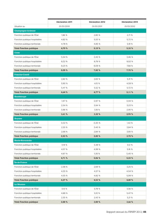 Déclaration 2011 Déclaration 2012 Déclaration 2013
Situation au 01/01/2010 01/01/2011 01/01/2012
Champagne-Ardenne
Fonction publique de l’État 1,86 % 2,85 % 2,71 %
Fonction publique hospitalière 4,82 % 5,55 % 5,72 %
Fonction publique territoriale 4,78 % 4,85 % 5,18 %
Total Fonction publique 4,70 % 5,10 % 5,33 %
Corse
Fonction publique de l’État 5,54 % 2,45 % 3,46 %
Fonction publique hospitalière 8,32 % 8,78 % 9,02 %
Fonction publique territoriale 8,23 % 8,09 % 7,68 %
Total Fonction publique 8,05 % 7,82 % 7,72 %
Franche-Comté
Fonction publique de l’État 2,82 % 2,83 % 3,31 %
Fonction publique hospitalière 3,90 % 4,15 % 4,59 %
Fonction publique territoriale 5,47 % 5,52 % 5,72 %
Total Fonction publique 4,64 % 4,77 % 5,11 %
Guadeloupe
Fonction publique de l’État 1,97 % 0,97 % 0,94 %
Fonction publique hospitalière 2,54 % 3,94 % 3,23 %
Fonction publique territoriale 3,96 % 3,18 % 2,95 %
Total Fonction publique 3,61 % 3,32 % 2,93 %
Guyane
Fonction publique de l’État 0,32 % 0,30 % 1,42 %
Fonction publique hospitalière 2,55 % 3,40 % 3,84 %
Fonction publique territoriale 2,68 % 2,84 % 3,85 %
Total Fonction publique 2,53 % 2,85 % 3,72 %
Haute-Normandie
Fonction publique de l’État 3,19 % 3,48 % 3,12 %
Fonction publique hospitalière 4,57 % 4,99 % 5,16 %
Fonction publique territoriale 4,87 % 5,18 % 5,40 %
Total Fonction publique 4,71 % 5,06 % 5,23 %
Île-de-France
Fonction publique de l’État 2,38 % 2,69 % 3,25 %
Fonction publique hospitalière 4,35 % 4,57 % 4,54 %
Fonction publique territoriale 4,55 % 4,82 % 5,08 %
Total Fonction publique 4,27 % 4,53 % 4,80 %
La Réunion
Fonction publique de l’État 3,15 % 3,78 % 3,56 %
Fonction publique hospitalière 4,88 % 5,10 % 5,47 %
Fonction publique territoriale 2,35 % 2,43 % 3,21 %
Total Fonction publique 2,88 % 3,00 % 3,66 %
Rapport annuel du FIPHFP 2013/85
 