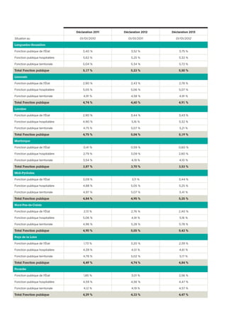 Déclaration 2011 Déclaration 2012 Déclaration 2013
Situation au 01/01/2010 01/01/2011 01/01/2012
Languedoc-Roussillon
Fonction publique de l’État 3,40 % 3,52 % 3,75 %
Fonction publique hospitalière 5,62 % 5,25 % 5,32 %
Fonction publique territoriale 5,04 % 5,34 % 5,72 %
Total Fonction publique 5,17 % 5,23 % 5,50 %
Limousin
Fonction publique de l’État 2,90 % 2,43 % 2,78 %
Fonction publique hospitalière 5,05 % 5,06 % 5,07 %
Fonction publique territoriale 4,91 % 4,58 % 4,91 %
Total Fonction publique 4,74 % 4,60 % 4,91 %
Lorraine
Fonction publique de l’État 2,90 % 3,44 % 3,43 %
Fonction publique hospitalière 4,90 % 5,16 % 5,32 %
Fonction publique territoriale 4,75 % 5,07 % 5,21 %
Total Fonction publique 4,75 % 5,04 % 5,19 %
Martinique
Fonction publique de l’État 0,41 % 0,59 % 0,60 %
Fonction publique hospitalière 2,79 % 3,09 % 2,80 %
Fonction publique territoriale 3,54 % 4,19 % 4,10 %
Total Fonction publique 3,87 % 3,70 % 3,53 %
Midi-Pyrénées
Fonction publique de l’État 3,09 % 3,11 % 3,44 %
Fonction publique hospitalière 4,88 % 5,05 % 5,25 %
Fonction publique territoriale 4,97 % 5,07 % 5,41 %
Total Fonction publique 4,84 % 4,95 % 5,25 %
Nord-Pas-de-Calais
Fonction publique de l’État 2,13 % 2,76 % 2,40 %
Fonction publique hospitalière 5,06 % 4,91 % 5,16 %
Fonction publique territoriale 4,96 % 5,28 % 5,78 %
Total Fonction publique 4,90 % 5,05 % 5,43 %
Pays de la Loire
Fonction publique de l’État 1,73 % 3,20 % 2,39 %
Fonction publique hospitalière 4,39 % 4,51 % 4,61 %
Fonction publique territoriale 4,78 % 5,02 % 5,17 %
Total Fonction publique 4,49 % 4,74 % 4,84 %
Picardie
Fonction publique de l’État 1,85 % 3,01 % 2,56 %
Fonction publique hospitalière 4,59 % 4,56 % 4,47 %
Fonction publique territoriale 4,12 % 4,19 % 4,57 %
Total Fonction publique 4,29 % 4,33 % 4,47 %
 