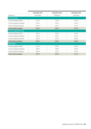 Déclaration 2011 Déclaration 2012 Déclaration 2013
Situation au 01/01/2010 01/01/2011 01/01/2012
Poitou-Charentes
Fonction publique de l’État 4,77 % 2,78 % 3,30 %
Fonction publique hospitalière 5,10 % 5,18 % 5,32 %
Fonction publique territoriale 4,34 % 4,87 % 5,21 %
Total Fonction publique 4,65 % 4,89 % 5,18 %
Provence-Alpes-Côte d’Azur
Fonction publique de l’État 3,52 % 3,20 % 2,97 %
Fonction publique hospitalière 4,90 % 5,09 % 5,10 %
Fonction publique territoriale 5,50 % 5,72 % 5,98 %
Total Fonction publique 5,24 % 5,45 % 5,60 %
Rhône-Alpes
Fonction publique de l’État 2,97 % 3,20 % 3,39 %
Fonction publique hospitalière 4,88 % 4,86 % 4,93 %
Fonction publique territoriale 4,88 % 5,12 % 5,37 %
Total Fonction publique 4,79 % 4,92 % 5,11 %
Rapport annuel du FIPHFP 2013/87
 