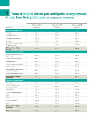 4. Taux d’emploi direct par catégorie d’employeurs
et par fonction publique (hors employeurs nationaux)
Déclaration 2011 Déclaration 2012 Déclaration 2013
Situation au 01/01/2010 01/01/2011 01/01/2012
Fonction publique de l’État
Ministères 2,79 % 3,08 % 3,28 %
Grands EPA nationaux 4,56 % 4,83 % 5,03 %
Universités, EPA nationaux 2,45 % 3,14 % 3,17 %
La Poste 5,48 % 0 % 0,00 %
Organismes consulaires, EPA
de Sécurité sociale
2,47 % 2,79 % 3,02 %
Total fonction publique
de l'État
3,12 % 3,17 % 3,37 %
Fonction publique hospitalière
Centres hospitaliers régionaux
(dont CHU)
5,14 % 5,28 % 5,39 %
Centres hospitaliers généraux 4,81 % 5,07 % 5,11 %
Hôpitaux locaux 4,27 % 4,36 % 4,52 %
Centres hospitaliers spécialisés 4,45 % 4,59 % 4,48 %
Hôpitaux autres 5,40 % 5,13 % 4,53 %
Établissements d'hébergement
pour personnes âgées
3,61 % 3,61 % 3,83 %
Autres établissements de soins 4,12 % 4,26 % 4,37 %
Total fonction publique
hospitalière
4,74 % 4,85 % 4,93 %
Fonction publique territoriale
Communes 5,10 % 5,36 % 5,63 %
EP locaux communaux
ou intercommunaux
4,33 % 4,41 % 4,61 %
Départements 3,95 % 4,47 % 5,00 %
EP locaux départementaux 2,07 % 2,59 % 3,08 %
SDIS 5,13 % 5,36 % 5,31 %
Régions 4,65 % 5,33 % 5,88 %
EP locaux régionaux 0,00 % 1,08 % 0,66 %
CNFPT 1,64 % 2,29 % 3,94 %
Total fonction publique
territoriale
4,77 % 5,01 % 5,31 %
Total Fonction publique 3,97 % 4,16 % 4,37 %
 