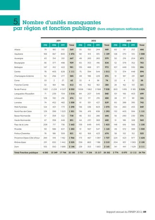 5. Nombre d’unités manquantes
par région et fonction publique (hors employeurs nationaux)
2011 2012 2013
FPE FPH FPT Total FPE FPH FPT Total FPE FPH FPT Total
Alsace 79 180 310 569 55 150 244 449 60 131 253 444
Aquitaine 169 467 840 1 476 161 413 615 1 189 128 370 510 1 008
Auvergne 43 314 310 667 49 265 265 579 50 219 204 473
Bourgogne 56 377 496 929 65 353 416 834 52 379 352 783
Bretagne 147 412 422 981 135 466 371 972 107 449 330 886
Centre 78 405 628 1 111 75 394 544 1 013 72 374 448 894
Champagne-Ardenne 52 256 277 585 49 198 229 476 51 187 231 469
Corse 33 2 27 62 32 4 38 74 22 4 32 58
Franche-Comté 32 184 196 412 40 182 163 385 26 162 133 321
Île-de-France 1 801 2 224 4 027 8 052 1 608 1 862 3 568 7 038 820 1 819 3 185 5 824
Languedoc-Roussillon 71 239 704 1 014 84 207 549 840 101 195 403 699
Limousin 129 130 216 476 122 117 219 458 28 117 181 326
Lorraine 74 452 482 1 008 61 351 427 839 60 288 395 743
Midi-Pyrénées 124 401 773 1 298 136 336 603 1 075 134 260 455 849
Nord-Pas-de-Calais 129 399 1 023 1 551 136 419 838 1 393 132 405 594 1 131
Basse-Normandie 57 359 322 738 46 312 286 644 56 290 230 576
Haute-Normandie 47 358 446 851 44 237 369 650 51 186 328 565
Pays de la Loire 208 717 736 1 662 139 649 645 1 433 148 616 566 1 330
Picardie 59 586 637 1 282 51 567 547 1 165 49 572 399 1 020
Poitou-Charentes 76 186 559 821 82 169 423 674 58 152 312 522
Provence-Alpes-Côte d’Azur 265 519 1 182 1 966 173 467 1 087 1 727 224 423 977 1 624
Rhône-Alpes 251 832 1 442 2 525 259 863 1 188 2 310 204 831 1 065 2 100
Dom 105 350 1 689 2 144 129 353 1 683 2 165 141 441 1 529 2 111
Total Fonction publique 4 085 10 349 17 744 32 180 3 731 9 334 15 317 28 382 2 774 8 870 13 112 24 756
Rapport annuel du FIPHFP 2013/89
 