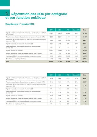 6. Répartition des BOE par catégorie
et par fonction publique
Données au 1er
janvier 2012
FPT FPH FPE Autres FPE Total
Agents recrutés comme travailleurs reconnus handicapés par la CDAPH,
ex COTOREP
41 657 13 607 32 163 878 88 305
Fonctionnaires titulaires d'une allocation temporaire d'invalidité (ATI) 12 272 9 247 8 741 99 30 359
Accidentés du travail titulaires d'une rente pour incapacité permanente
d'au moins 10 %
3 661 1 858 2 700 193 8 412
Agents frappés d'une incapacité d'au moins 2/3 858 249 878 348 2 333
Sapeurs pompiers volontaires titulaires d'une allocation/rente
loi n°91-1389
103 0 0 0 103
Agents reclassés ou assimilés 16 254 17 446 6 176 41 39 917
Agents recrutés par la voie des emplois réservés (hors CDAPH) 416 102 8 383 119 9 020
Handicapés CDAPH non compris dans les catégories ci-dessus 6 193 4 386 5 299 400 16 278
Travailleurs sur emplois particuliers 1 140 692 108 20 1 960
Total 82 554 47 587 64 448 2 098 196 687
FPT FPH FPE Autres FPE Total
Agents recrutés comme travailleurs reconnus handicapés par la CDAPH,
ex COTOREP
50 % 29 % 50 % 42 % 45 %
Fonctionnaires titulaires d'une allocation temporaire d'invalidité (ATI) 15 % 19 % 14 % 5 % 15 %
Accidentés du travail titulaires d'une rente pour incapacité permanente
d'au moins 10 %
4 % 4 % 4 % 9 % 4 %
Agents frappés d'une incapacité d'au moins 2/3 1 % 1 % 1 % 17 % 1 %
Sapeurs pompiers volontaires titulaires d'une allocation/rente
loi n°91-1389
0 % 0 % 0 % 0 % 0 %
Agents reclassés ou assimilés 20 % 37 % 10 % 2 % 20 %
Agents recrutés par la voie des emplois réservés (hors CDAPH) 1 % 0 % 13 % 6 % 5 %
Handicapés CDAPH non compris dans les catégories ci-dessus 8 % 9 % 8 % 19 % 8 %
Travailleurs sur emplois particuliers 1 % 1 % 0 % 1 % 1 %
 